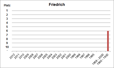 Häufigkeit des Namens Friedrich